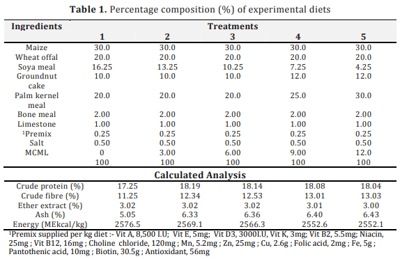 Growth Performance of Weaner Rabbits Fed Noni (Morinda Citrifolia) and Moringa Olifera Leaf Meal Mixture as Partial Replacement of Soya Bean Meal - Image 1