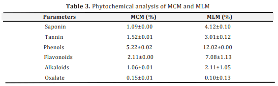 Growth Performance of Weaner Rabbits Fed Noni (Morinda Citrifolia) and Moringa Olifera Leaf Meal Mixture as Partial Replacement of Soya Bean Meal - Image 3