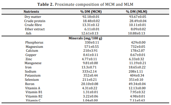 Growth Performance of Weaner Rabbits Fed Noni (Morinda Citrifolia) and Moringa Olifera Leaf Meal Mixture as Partial Replacement of Soya Bean Meal - Image 2