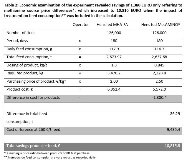 About 128,000 laying hens don’t lie: the nutritional value of DL-methionine hydroxy analogue is 65 % that of MetAMINO® - Image 5