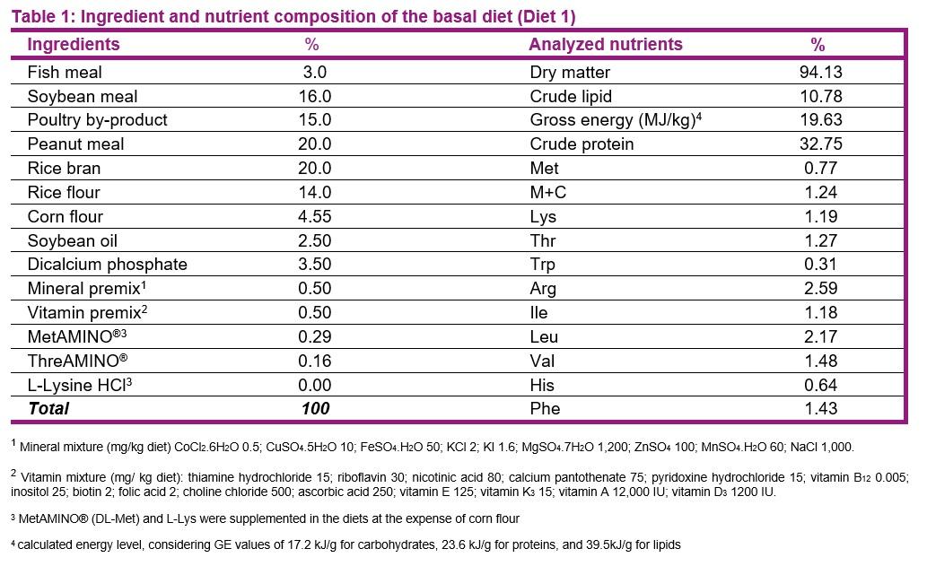 Effects of dietary methionine and lysine levels on the performance of juvenile Nile tilapia - Image 1