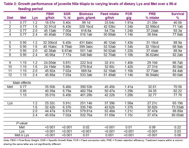 Effects of dietary methionine and lysine levels on the performance of juvenile Nile tilapia - Image 3
