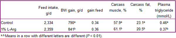Roles of functional amino acids in the immune system of pigs - Image 13