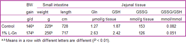 Roles of functional amino acids in the immune system of pigs - Image 11