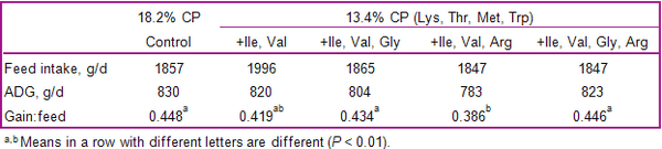 Roles of functional amino acids in the immune system of pigs - Image 14