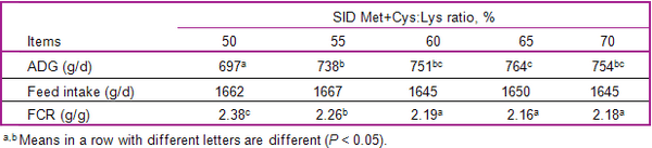 Roles of functional amino acids in the immune system of pigs - Image 4