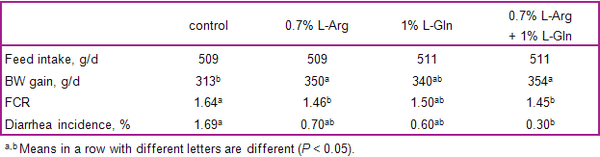 Roles of functional amino acids in the immune system of pigs - Image 12
