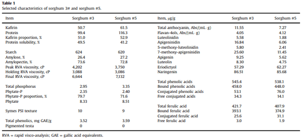 Performance of broiler chickens offered nutritionally-equivalent diets based on two red grain sorghums with quantified kafirin concentrations as intact pellets or re-ground mash following steam-pelleting at 65 or 97°C conditioning temperatures - Image 1