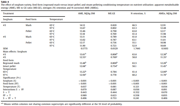 Performance of broiler chickens offered nutritionally-equivalent diets based on two red grain sorghums with quantified kafirin concentrations as intact pellets or re-ground mash following steam-pelleting at 65 or 97°C conditioning temperatures - Image 4