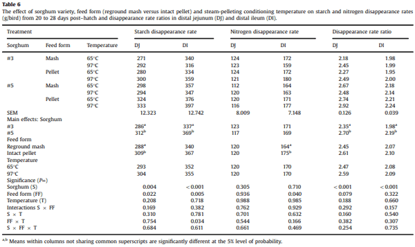 Performance of broiler chickens offered nutritionally-equivalent diets based on two red grain sorghums with quantified kafirin concentrations as intact pellets or re-ground mash following steam-pelleting at 65 or 97°C conditioning temperatures - Image 6