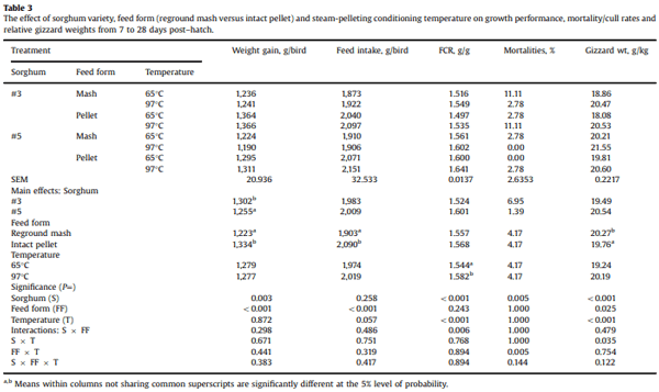 Performance of broiler chickens offered nutritionally-equivalent diets based on two red grain sorghums with quantified kafirin concentrations as intact pellets or re-ground mash following steam-pelleting at 65 or 97°C conditioning temperatures - Image 3