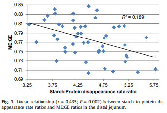 Performance of broiler chickens offered nutritionally-equivalent diets based on two red grain sorghums with quantified kafirin concentrations as intact pellets or re-ground mash following steam-pelleting at 65 or 97°C conditioning temperatures - Image 8
