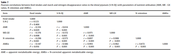 Performance of broiler chickens offered nutritionally-equivalent diets based on two red grain sorghums with quantified kafirin concentrations as intact pellets or re-ground mash following steam-pelleting at 65 or 97°C conditioning temperatures - Image 7