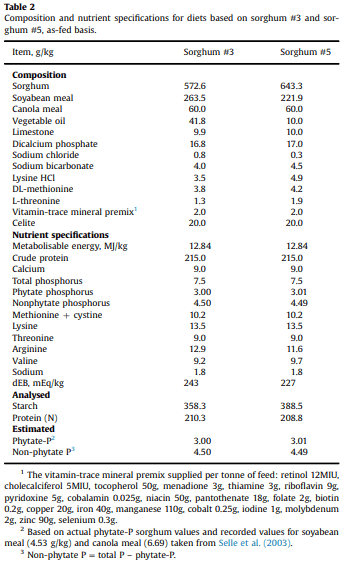 Performance of broiler chickens offered nutritionally-equivalent diets based on two red grain sorghums with quantified kafirin concentrations as intact pellets or re-ground mash following steam-pelleting at 65 or 97°C conditioning temperatures - Image 2