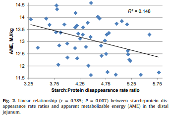 Performance of broiler chickens offered nutritionally-equivalent diets based on two red grain sorghums with quantified kafirin concentrations as intact pellets or re-ground mash following steam-pelleting at 65 or 97°C conditioning temperatures - Image 9
