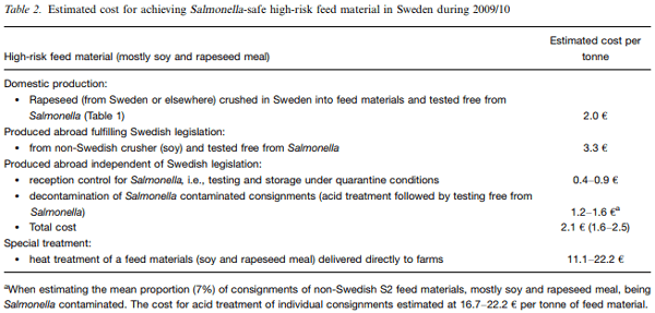 Estimation of costs for control of Salmonella in high-risk feed materials and compound feed - Image 2