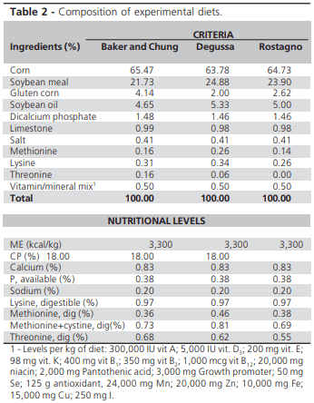 Different Criteria of Feed Formulation for Broilers Aged 43 to 49 Days - Image 2