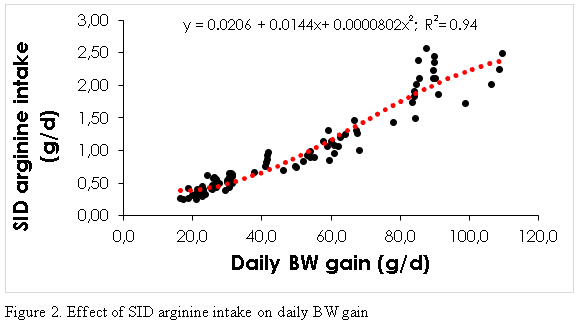 Optimal dietary arginine levels in modern broiler chickens - Image 3