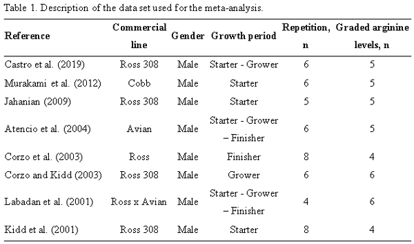 Optimal dietary arginine levels in modern broiler chickens - Image 1