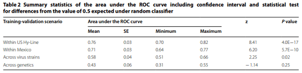 Genomic prediction of avian influenza infection outcome in layer chickens - Image 3