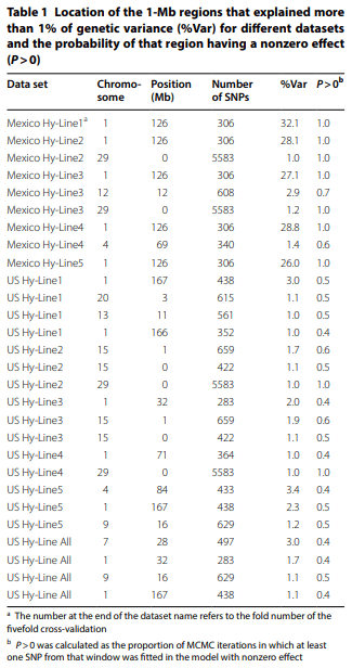 Genomic prediction of avian influenza infection outcome in layer chickens - Image 1