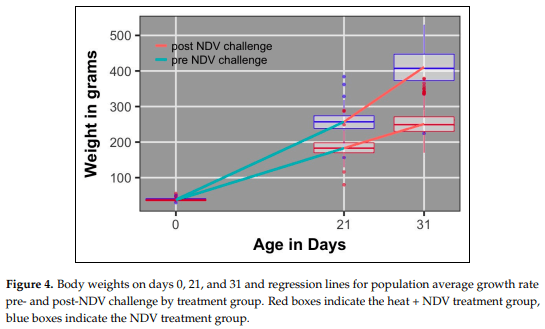 Association of Candidate Genes with Response to Heat and Newcastle Disease Virus - Image 7