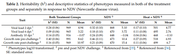 Association of Candidate Genes with Response to Heat and Newcastle Disease Virus - Image 4