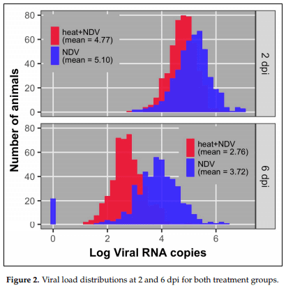 Association of Candidate Genes with Response to Heat and Newcastle Disease Virus - Image 5
