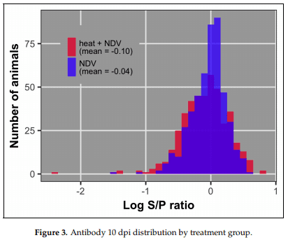Association of Candidate Genes with Response to Heat and Newcastle Disease Virus - Image 6