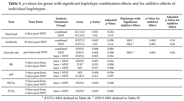 Association of Candidate Genes with Response to Heat and Newcastle Disease Virus - Image 8