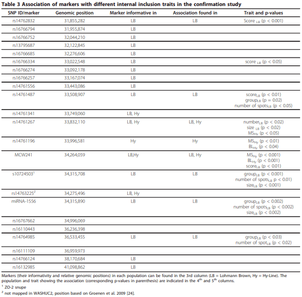 Mapping of QTL affecting incidence of blood and meat inclusions in egg layers - Image 5