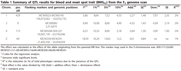 Mapping of QTL affecting incidence of blood and meat inclusions in egg layers - Image 1