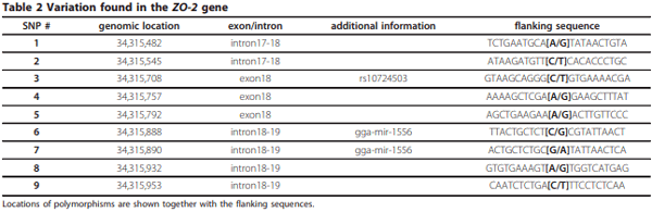 Mapping of QTL affecting incidence of blood and meat inclusions in egg layers - Image 2