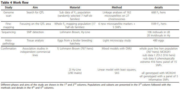 Mapping of QTL affecting incidence of blood and meat inclusions in egg layers - Image 6
