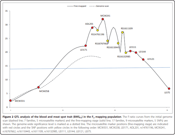 Mapping of QTL affecting incidence of blood and meat inclusions in egg layers - Image 4