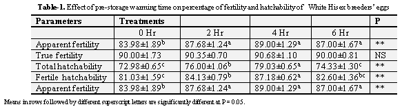 Effect of Using Different Pre-Storage Warming Times on Hatchability of White Hisex Breeders’ Eggs - Image 1