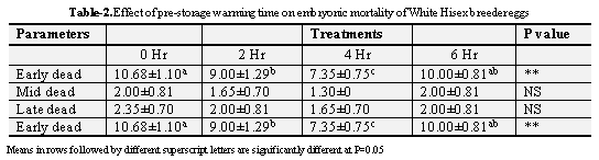 Effect of Using Different Pre-Storage Warming Times on Hatchability of White Hisex Breeders’ Eggs - Image 2