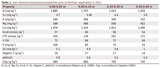 Poultry Litter and Pig Slurry Applications in an Integrated Crop-Livestock System - Image 2