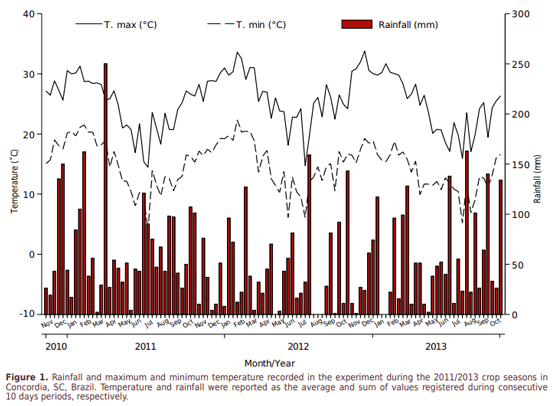 Poultry Litter and Pig Slurry Applications in an Integrated Crop-Livestock System - Image 1