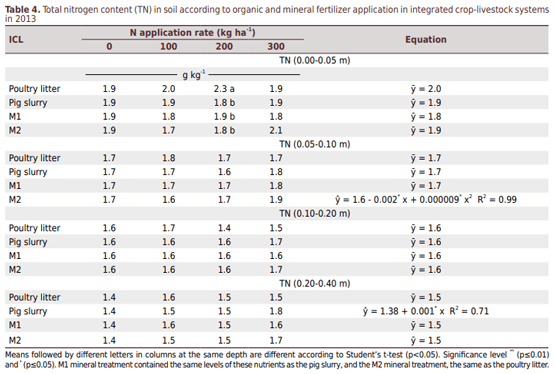 Poultry Litter and Pig Slurry Applications in an Integrated Crop-Livestock System - Image 5