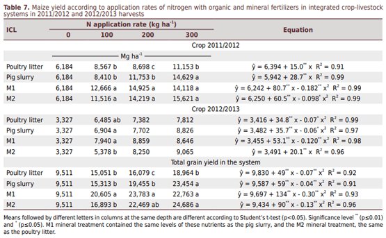 Poultry Litter and Pig Slurry Applications in an Integrated Crop-Livestock System - Image 8
