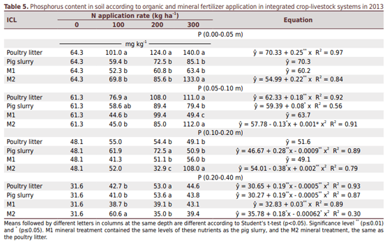 Poultry Litter and Pig Slurry Applications in an Integrated Crop-Livestock System - Image 6
