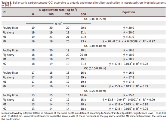 Poultry Litter and Pig Slurry Applications in an Integrated Crop-Livestock System - Image 4
