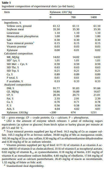 Effect of dietary supplementation of xylanase on apparent ileal digestibility of nutrients, viscosity of digesta, and intestinal morphology of growing pigs fed corn and soybean meal based diet - Image 1
