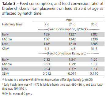 Effect of Hatching Time on Yolk Sac Percentage and Broiler Live Performance - Image 3