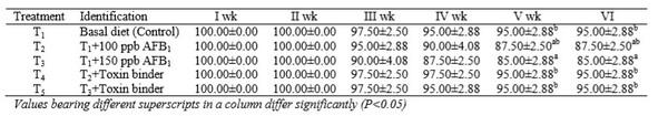 Effect of Dietary Inclusion of Mycodetox B2 on Liveability, Immunity and Organ Pathology During Aflatoxicosis in Turkey Poults - Image 1