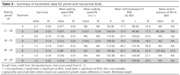 Use of Vitamin D to Reduce Lameness in Broilers Reared in Harsh Environments - Image 6