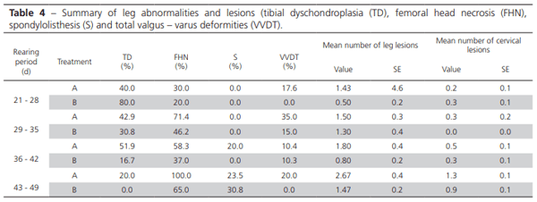 Use of Vitamin D to Reduce Lameness in Broilers Reared in Harsh Environments - Image 7