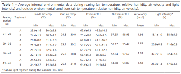 Use of Vitamin D to Reduce Lameness in Broilers Reared in Harsh Environments - Image 1