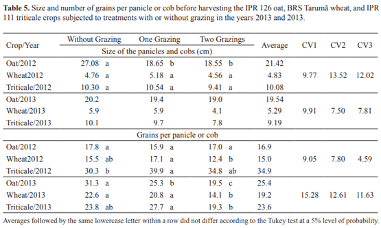 Productivity and the presence of mycotoxins in oats, wheat, and triticale subjected to grazing - Image 6